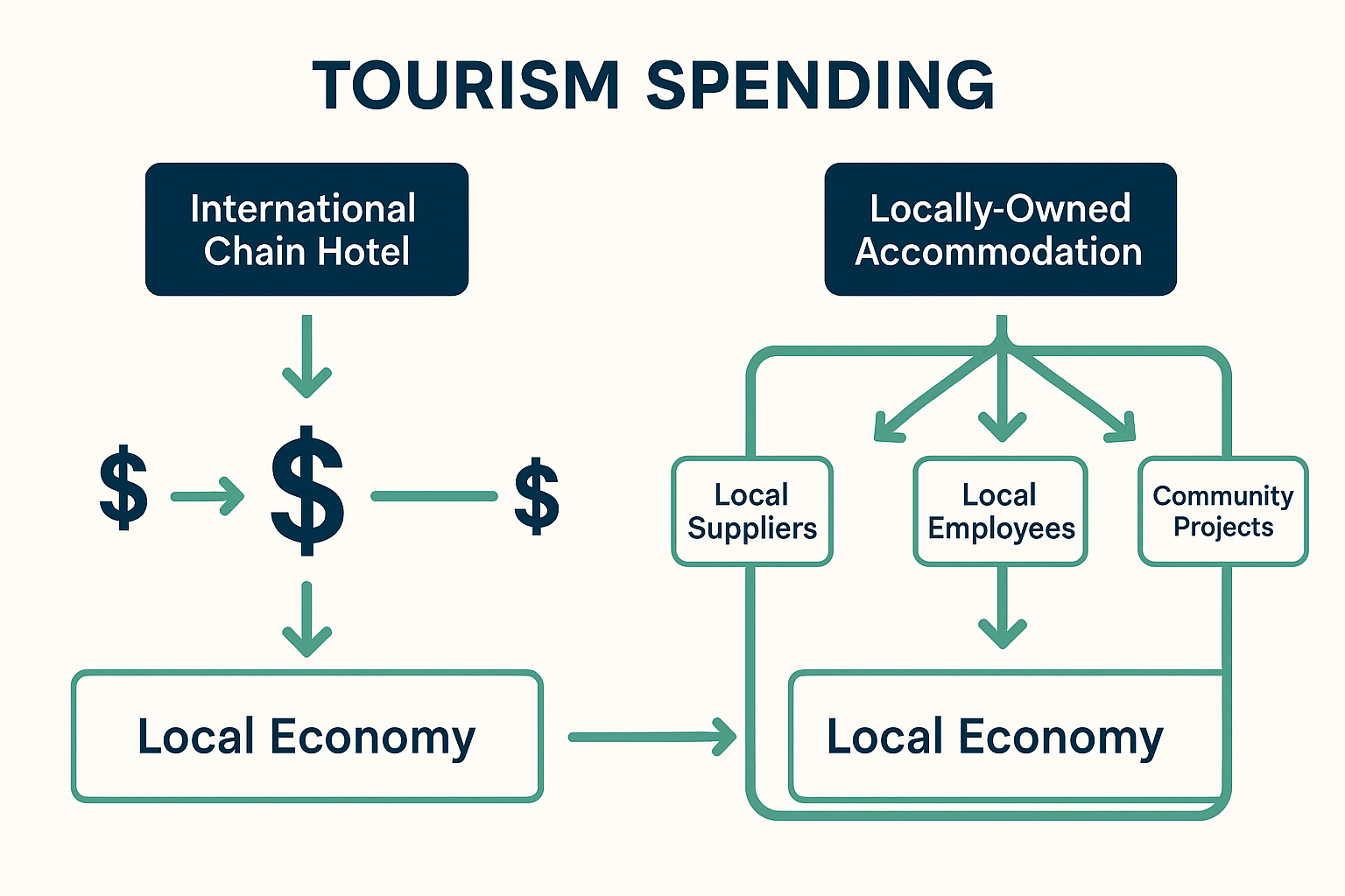 Flow chart showing economic benefits of spending tourism dollars locally