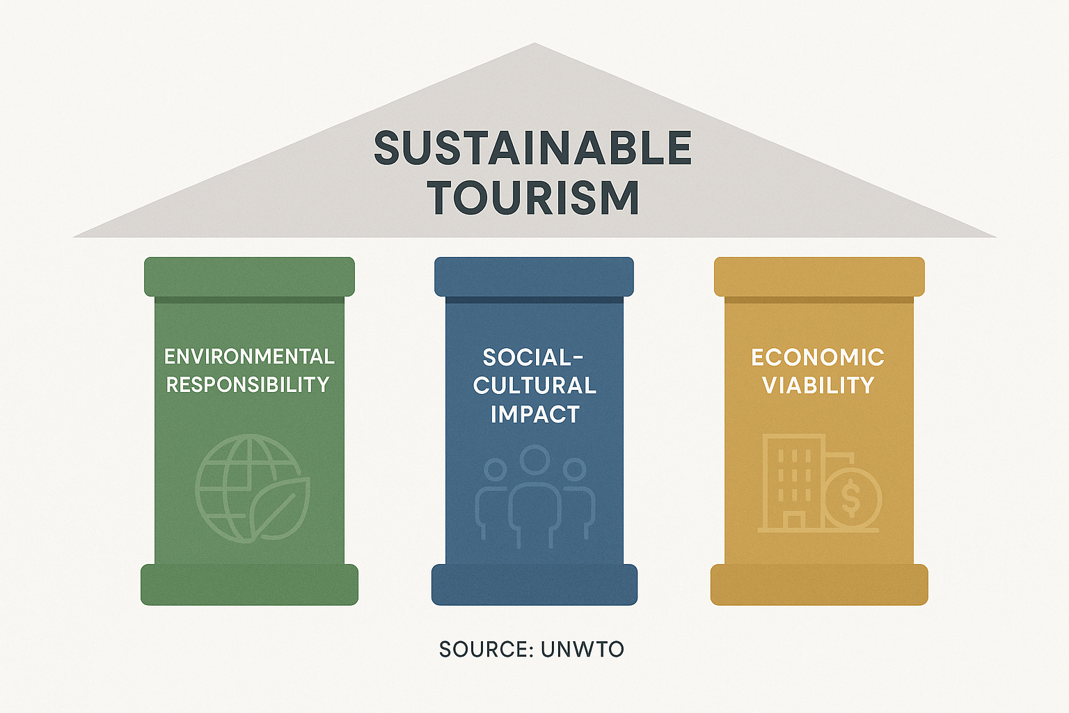 Three pillars infographic showing environmental, social-cultural, and economic aspects of sustainable tourism