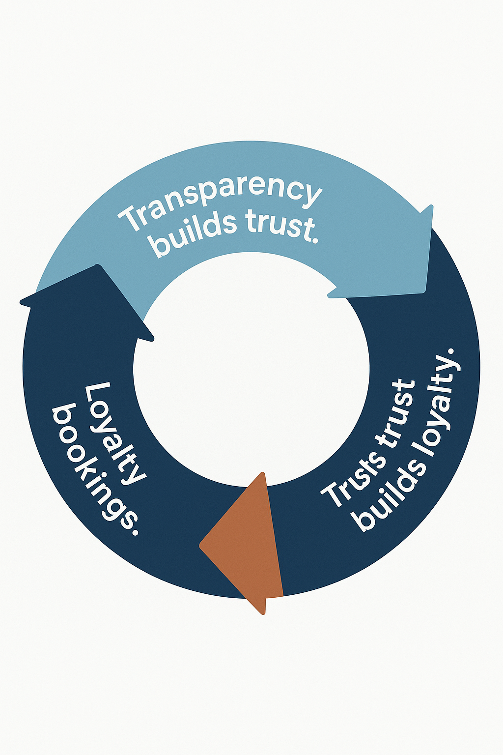 A circular infographic showing transparency in sustainable hospitality fails
