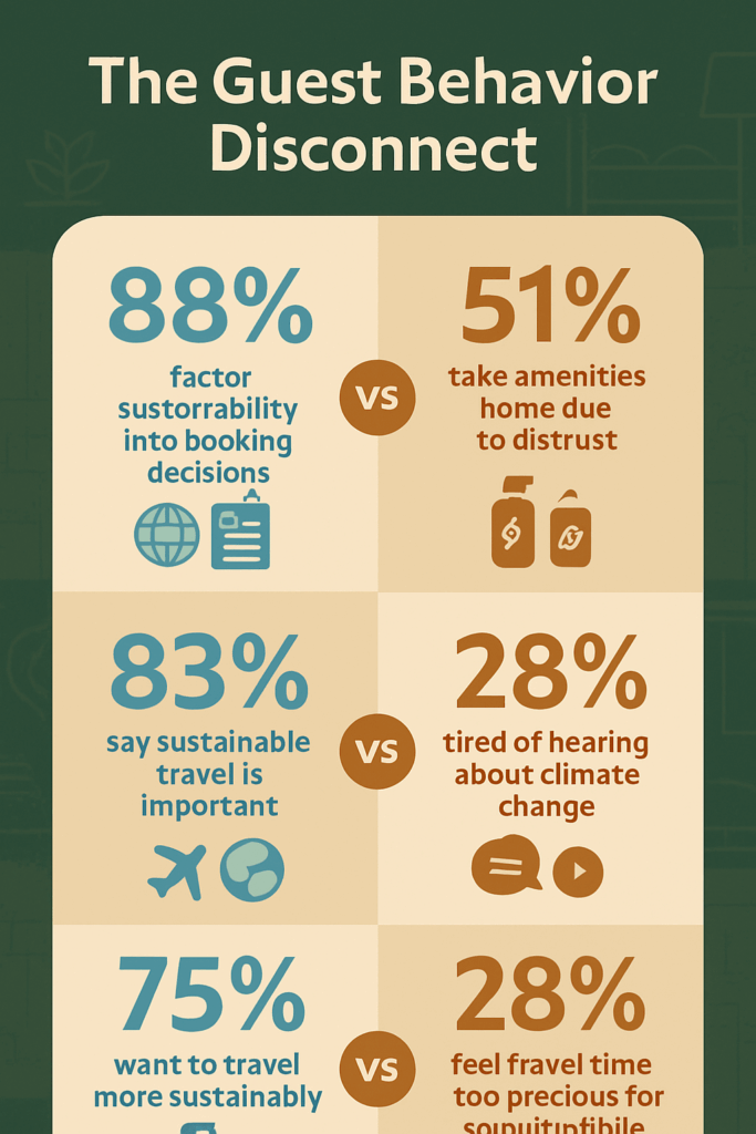 guest sustainability behavior